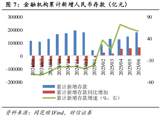 想关注一下金融机构累计新增人民币存款（亿元）