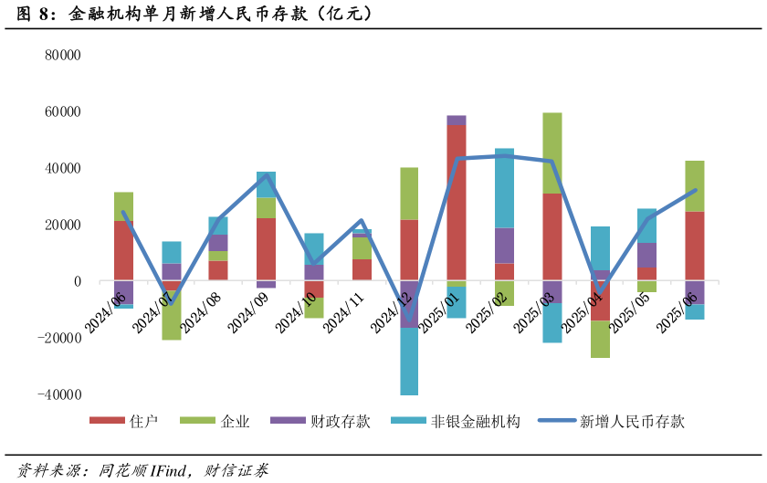 我想了解一下金融机构单月新增人民币存款（亿元）