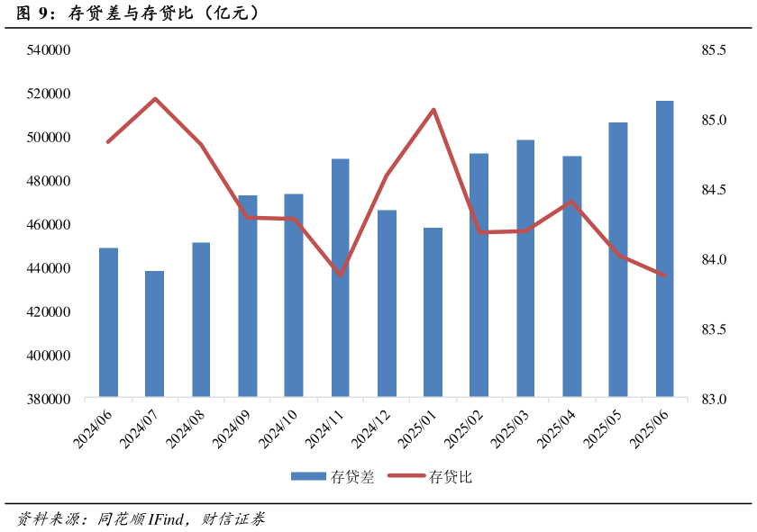如何了解存贷差与存贷比（亿元）
