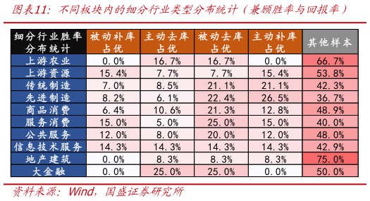 想问下各位网友不同板块内的细分行业类型分布统计（兼顾胜率与回报率）