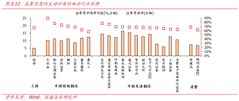 如何了解高置信度的主动补库的细分行业梳理