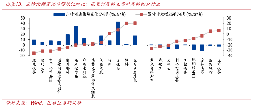 各位网友请教一下业绩预期变化与涨跌幅对比：高置信度的主动补库的细分行业