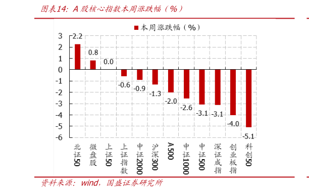 谁能回答A股核心指数本周涨跌幅（%）
