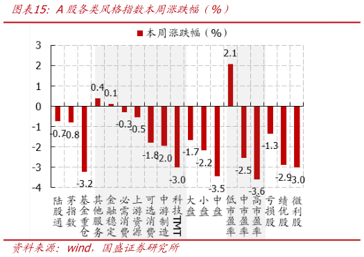如何了解A股各类风格指数本周涨跌幅（%）