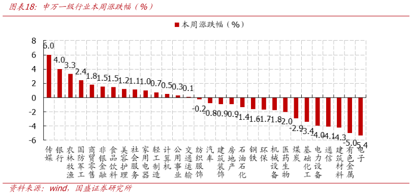 你知道申万一级行业本周涨跌幅（%）