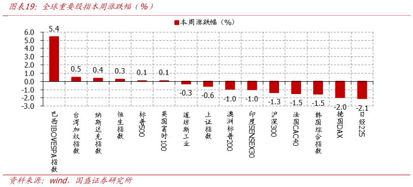 如何了解全球重要股指本周涨跌幅（%）