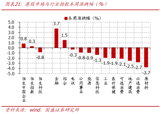 如何才能港股市场与行业指数本周涨跌幅（%）