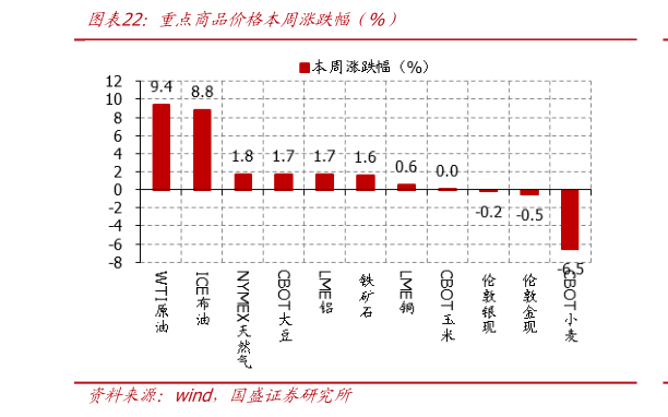 你知道重点商品价格本周涨跌幅（%）
