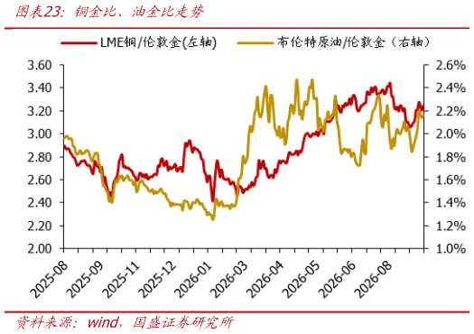 一起讨论下铜金比、油金比走势