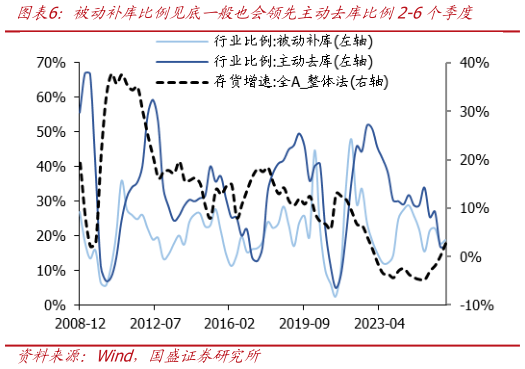 咨询下各位被动补库比例见底一般也会领先主动去库比例2-6个季度