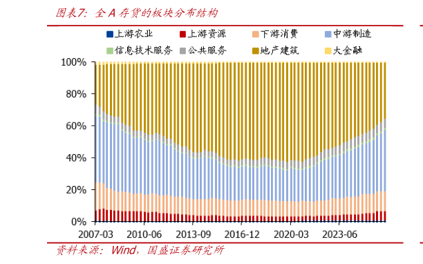 我想了解一下全A存货的板块分布结构