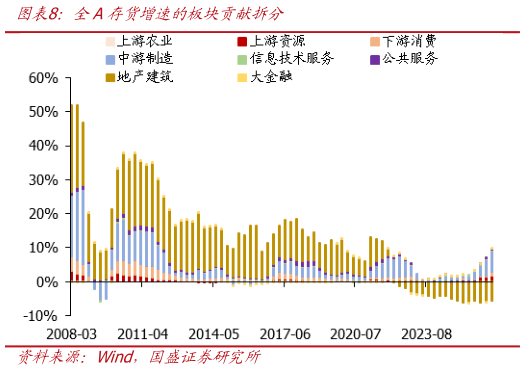 你知道全A存货增速的板块贡献拆分
