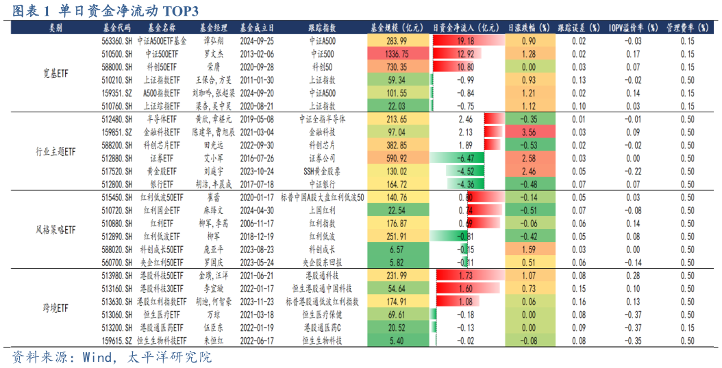 各位网友请教一下单日资金净流动 TOP3