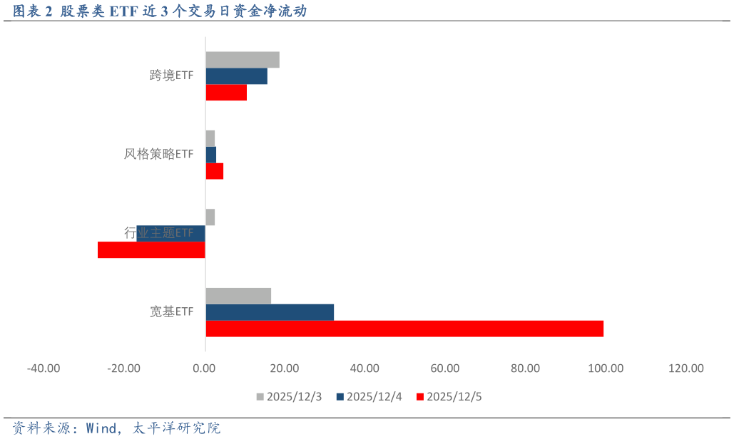 咨询下各位股票类 ETF 近 3 个交易日资金净流动