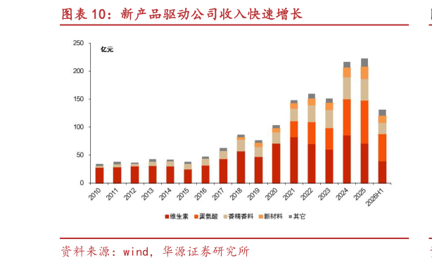 如何看待新产品驱动公司收入快速增长