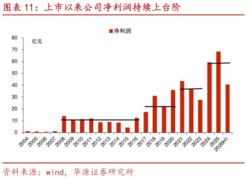 请问一下上市以来公司净利润持续上台阶