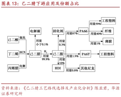 谁知道己二腈下游应用及份额占比