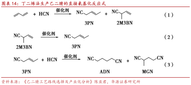 咨询大家丁二烯法生产己二腈的直接氰基化反应式