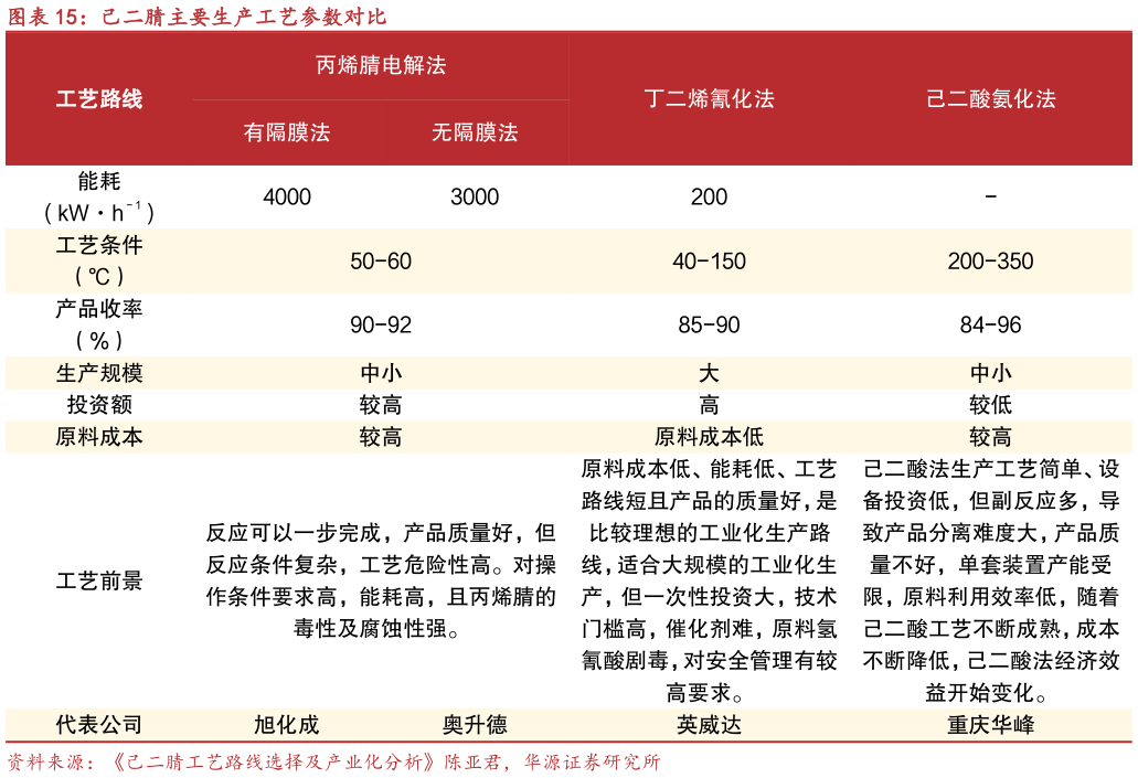 各位网友请教一下己二腈主要生产工艺参数对比