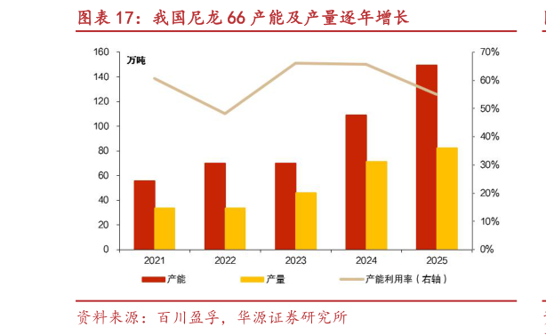 谁能回答我国尼龙 66 产能及产量逐年增长