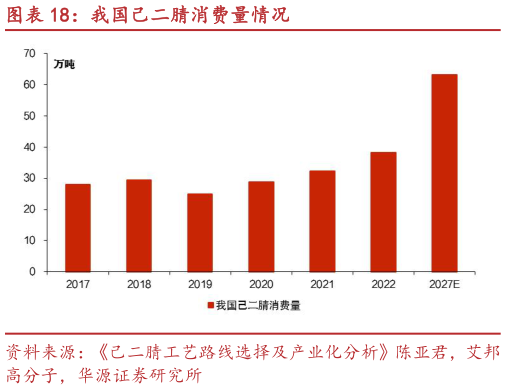你知道我国己二腈消费量情况