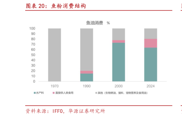 谁知道鱼粉消费结构