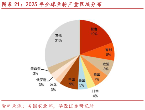 请问一下2025 年全球鱼粉产量区域分布