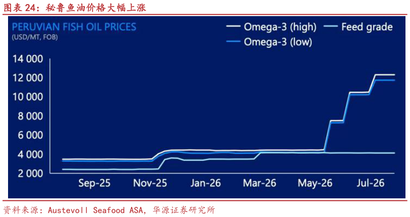 怎样理解秘鲁鱼油价格大幅上涨