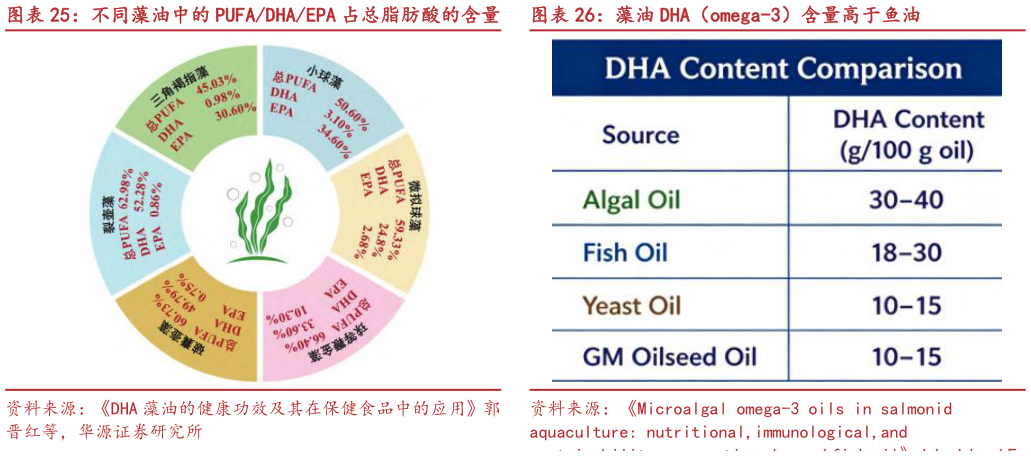 你知道不同藻油中的 PUFADHAEPA 占总脂肪酸的含量 藻油 DHA（omega-3）含量高于鱼油藻油 DHA（omega-3）含量高于鱼油