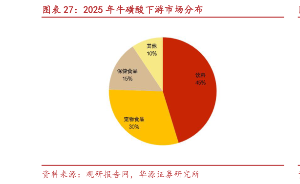 怎样理解2025 年牛磺酸下游市场分布