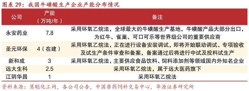 咨询下各位我国牛磺酸生产企业产能分布情况
