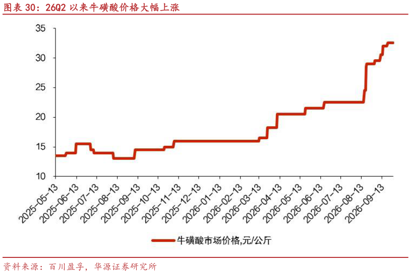咨询下各位26Q2 以来牛磺酸价格大幅上涨