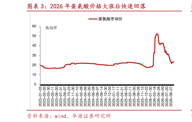我想了解一下2026 年蛋氨酸价格大涨后快速回落