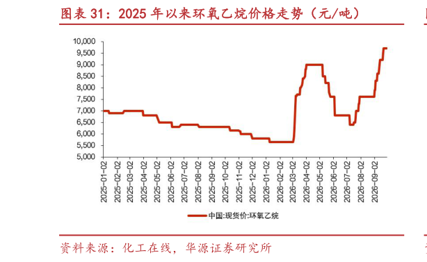 如何看待2025 年以来环氧乙烷价格走势（元吨）