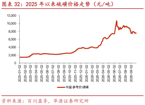 一起讨论下2025 年以来硫磺价格走势（元吨）