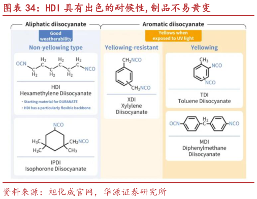 我想了解一下HDI 具有出色的耐候性,制品不易黄变