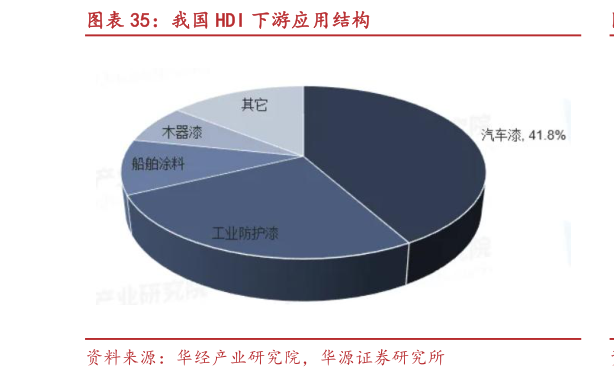如何解释我国 HDI 下游应用结构