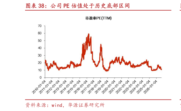 如何了解公司 PE 估值处于历史底部区间