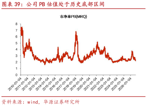 如何才能公司 PB 估值处于历史底部区间