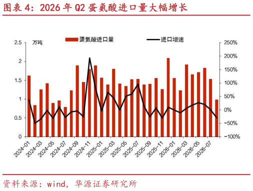 如何解释2026 年 Q2 蛋氨酸进口量大幅增长
