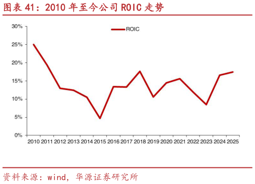 咨询大家2010 年至今公司 ROIC 走势