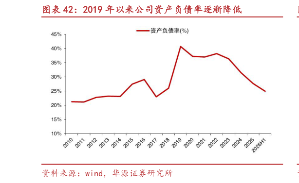 如何了解2019 年以来公司资产负债率逐渐降低