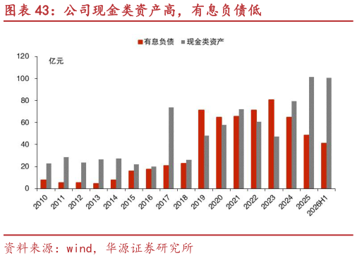 我想了解一下公司现金类资产高，有息负债低