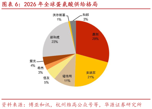 如何才能2026 年全球蛋氨酸供给格局