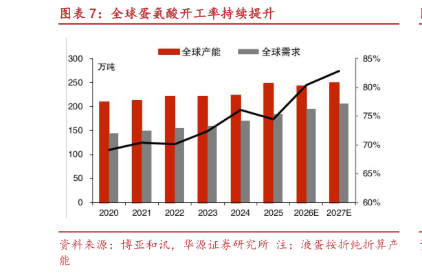 咨询下各位全球蛋氨酸开工率持续提升