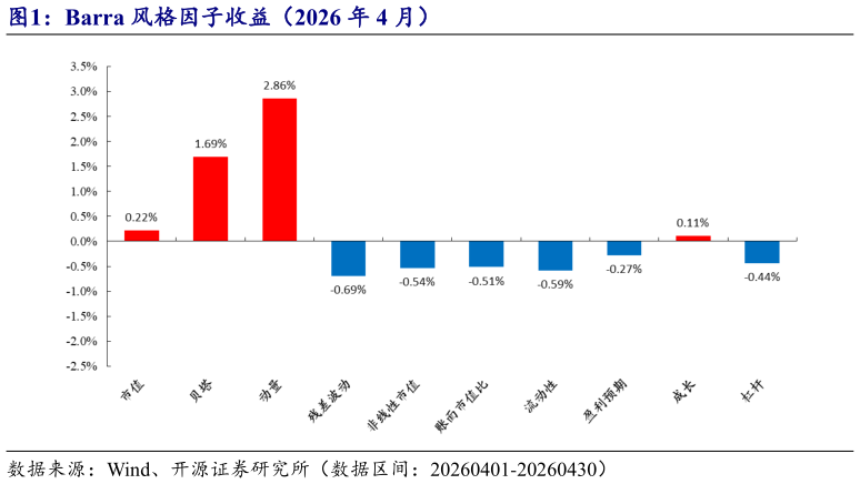 如何看待Barra 风格因子收益（2026 年 4 月）?