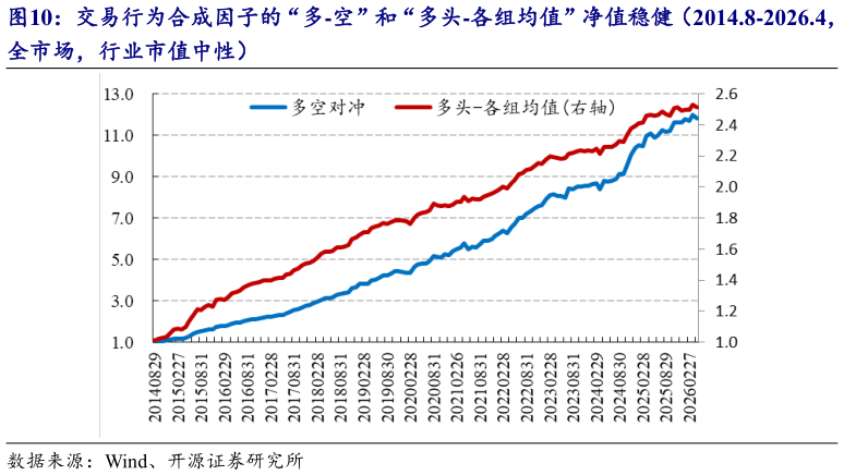 如何才能交易行为合成因子的“多-空”和“多头-各组均值”净值稳健（2014.8-2026.4，?
