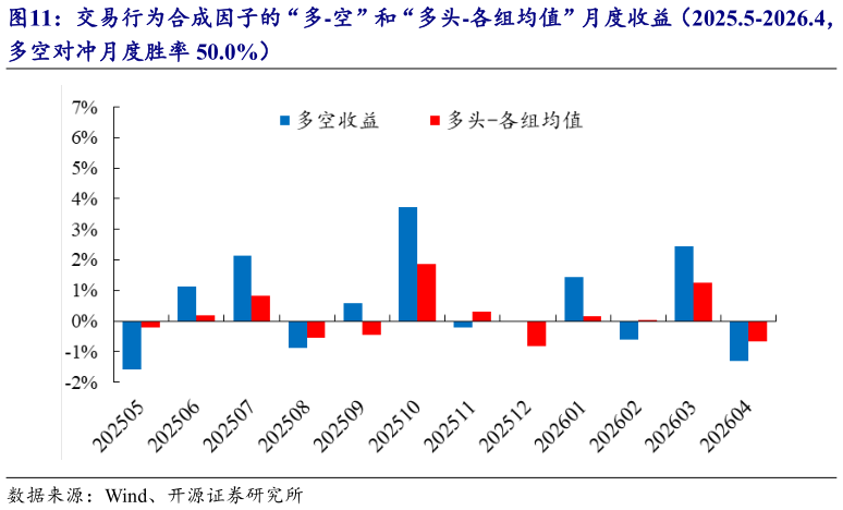 如何看待交易行为合成因子的“多-空”和“多头-各组均值”月度收益（2025.5-2026.4，?