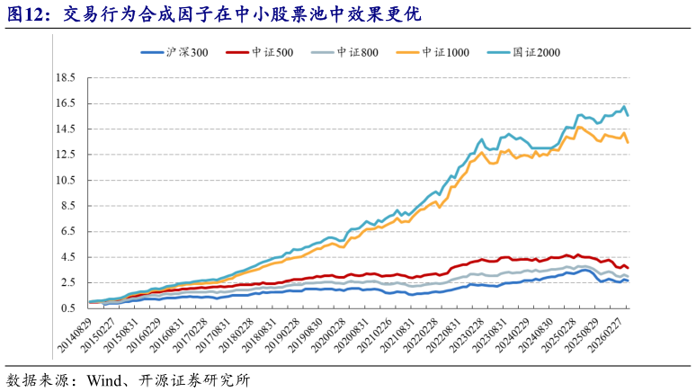 咨询下各位交易行为合成因子在中小股票池中效果更优?