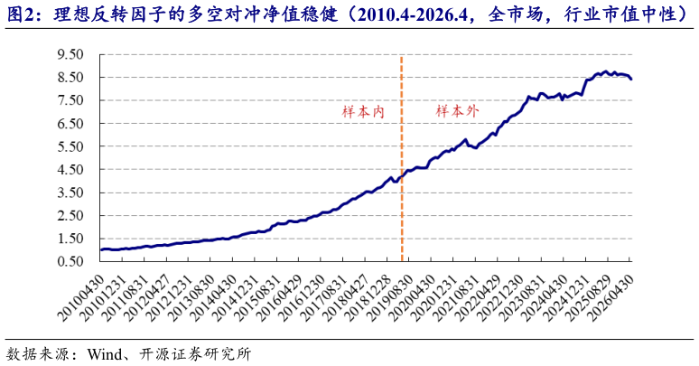 各位网友请教一下理想反转因子的多空对冲净值稳健（2010.4-2026.4，全市场，行业市值中性）?